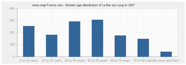 Women age distribution of Le Bar-sur-Loup in 2007
